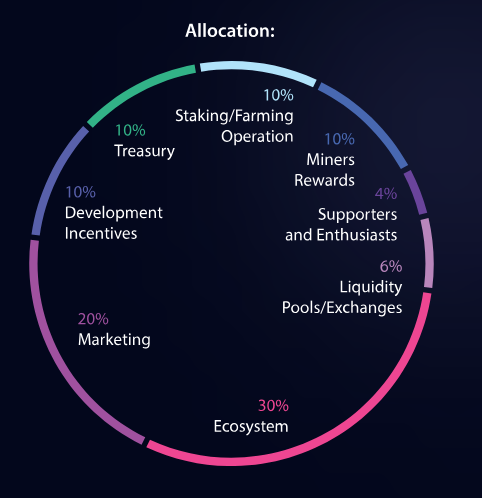 allocation sedra coin SDR alocação economia