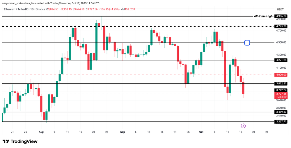 Análise de preço ETH