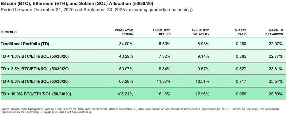 Alocação de Bitcoin, Ethereum e Solana.