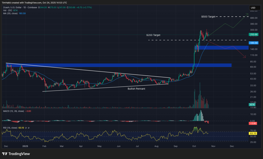 tendência de compra de criptografia zec