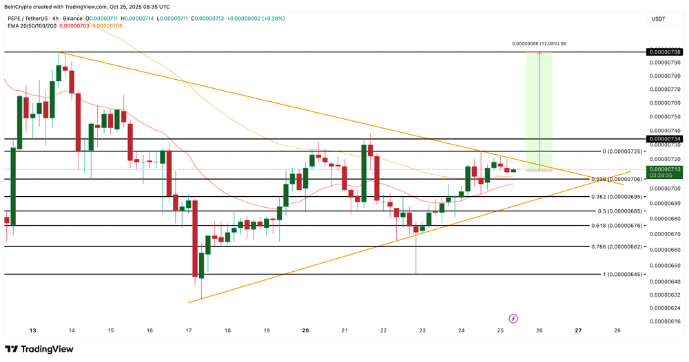 Análise de Preço PEPE