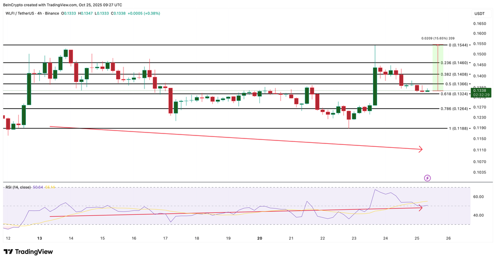 Análise de preço WLFI