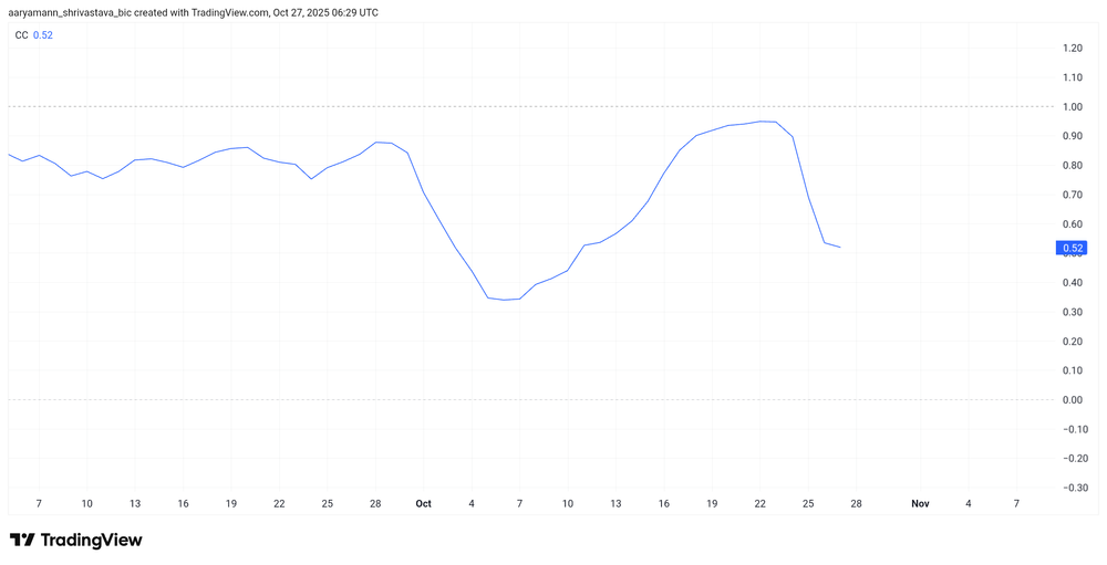 Correlação VIRTUAL com Bitcoin