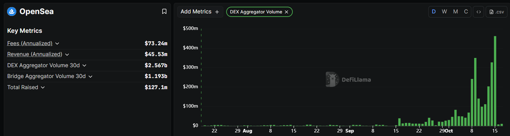 Volume DEX do OpenSea.