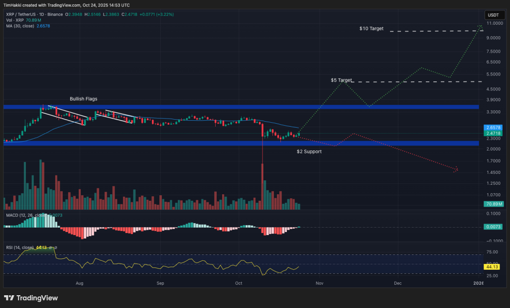 tendência de compra de criptografia xrp