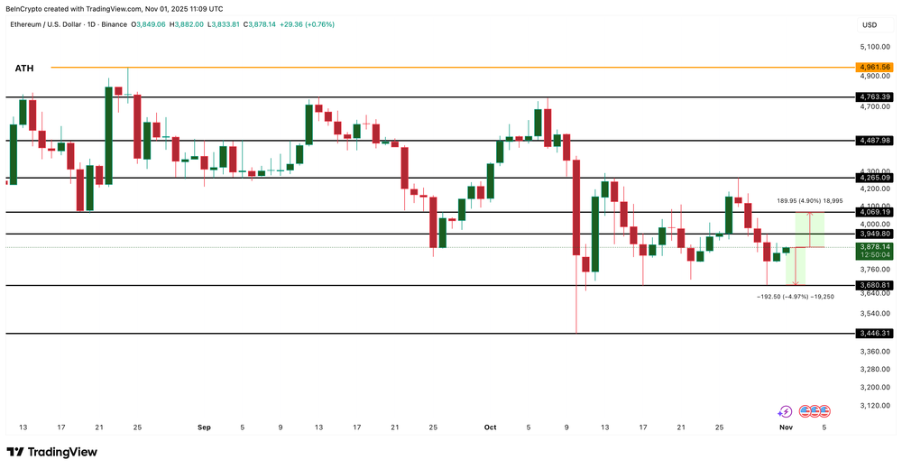 Análise de preço Ethereum
