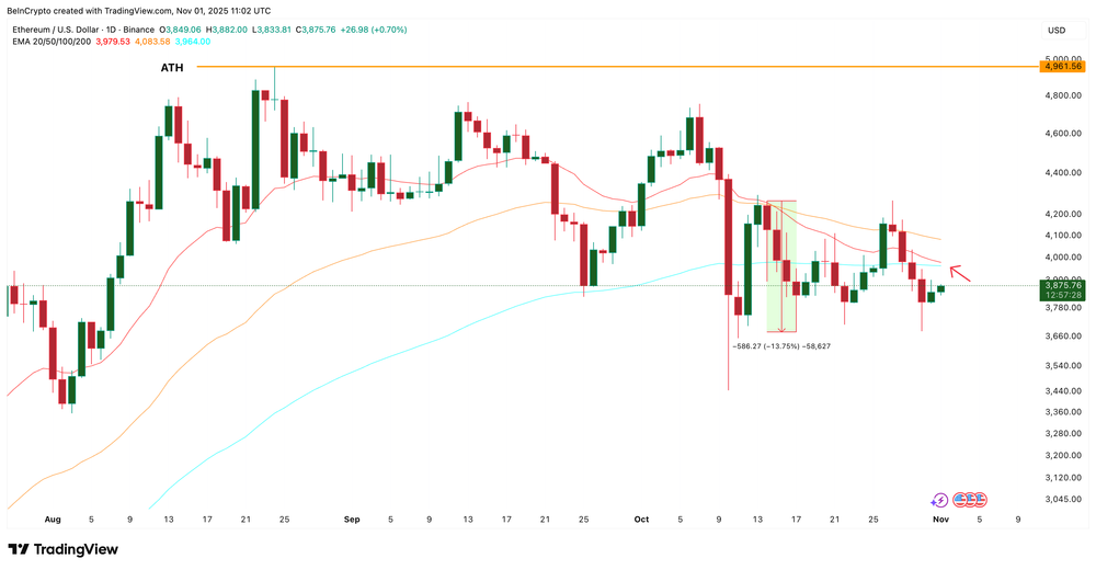 Preço do Ethereum enfrenta um cruzamento mortal