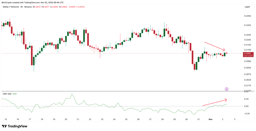 Tendências de aumento do fluxo de dinheiro no curto prazo