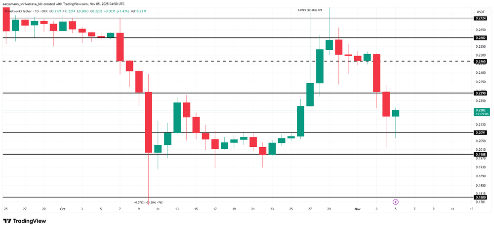 Análise do preço da moeda Pi.