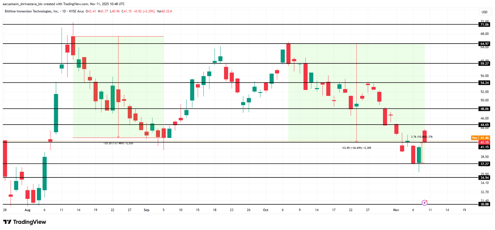 Análise de preço BMNR.