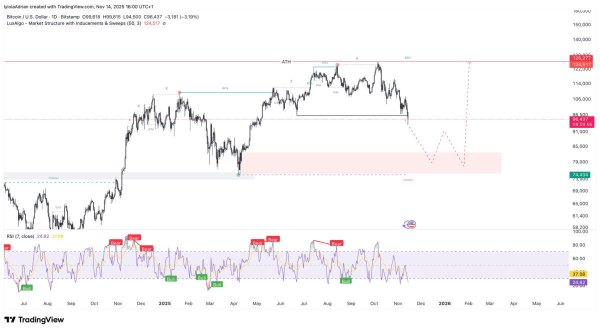 Gráfico Diário Bitcoin