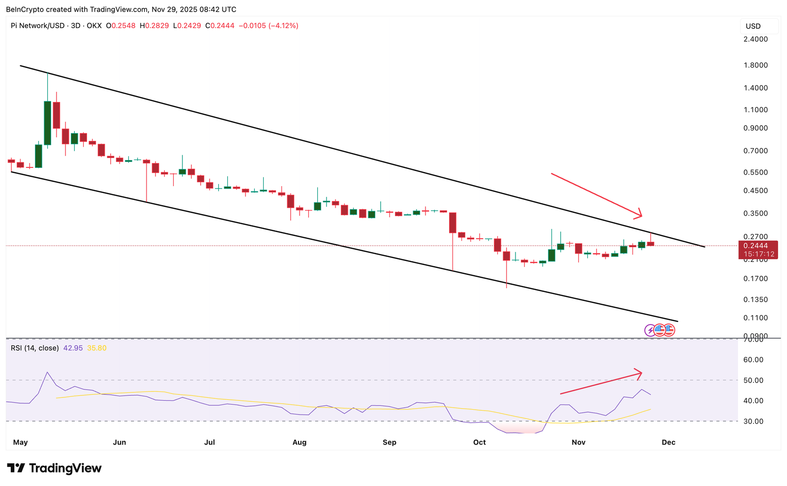 Pi Coin enfrenta risco de divergência
