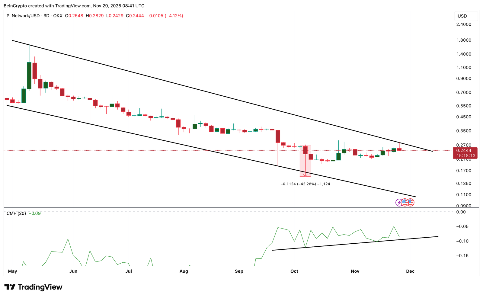 Muito dinheiro continua fluindo
