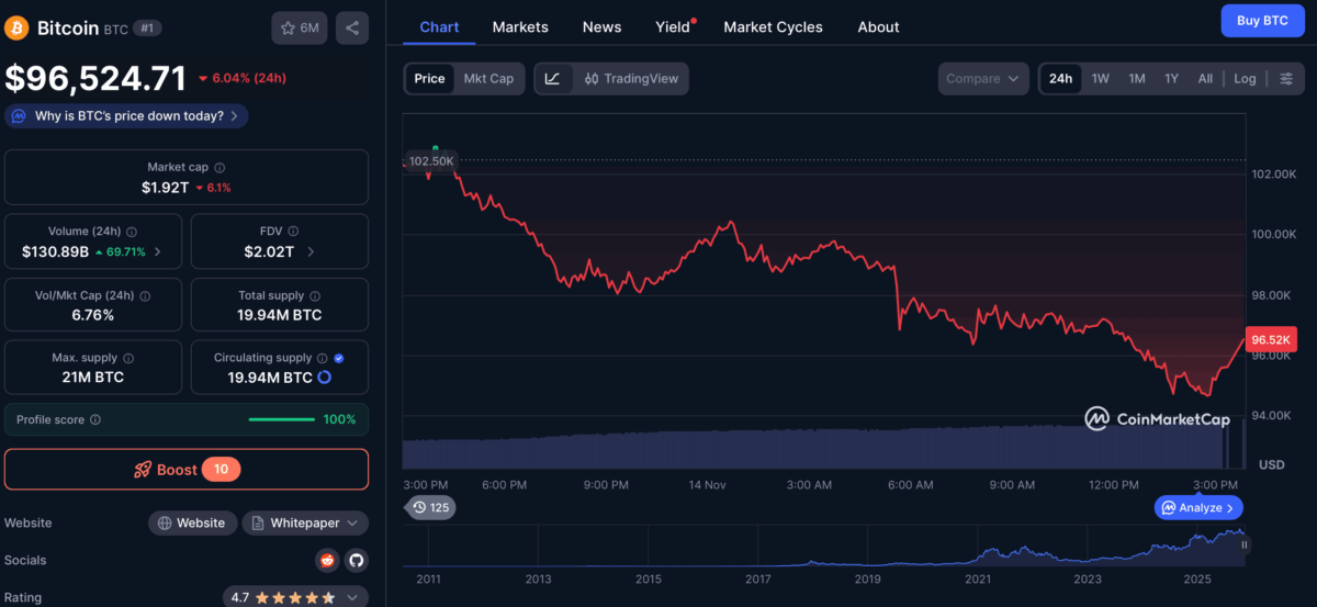 Gráfico de preços do Bitcoin