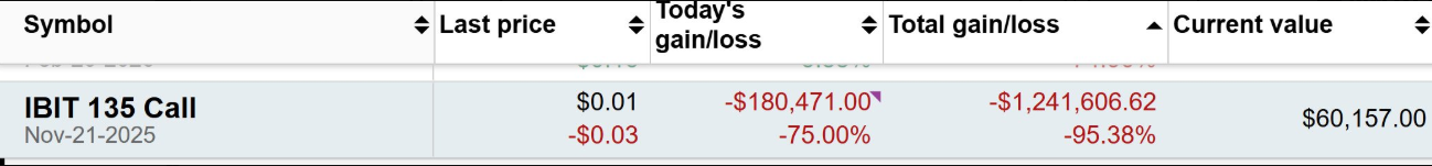 Josh Mandel perde US$ 1,2 milhão em negociações de opções de Bitcoin