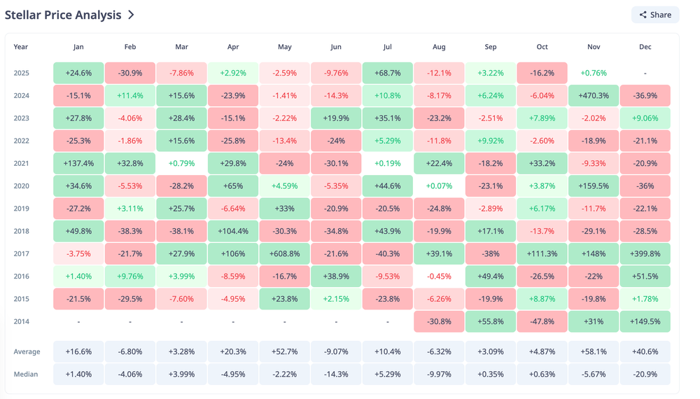 Histórico de preços estelares