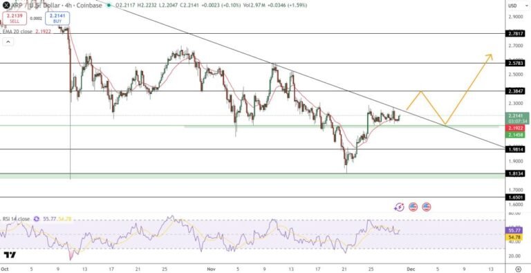Previsão de preço XRP: $ 2,22 é a meta – os touros devem fechar acima disso para confirmar o grande rompimento
