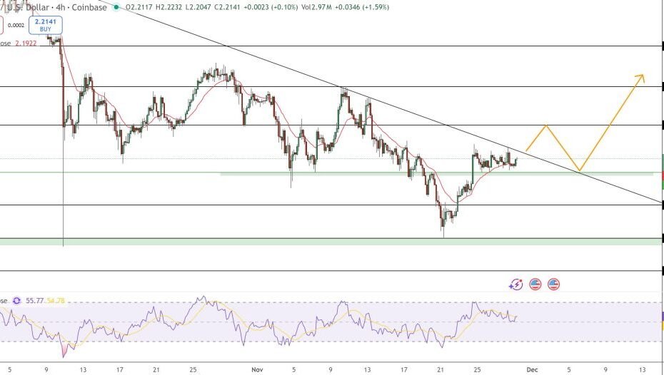 Previsão de preço XRP: $ 2,22 é a meta – os touros devem fechar acima disso para confirmar o grande rompimento