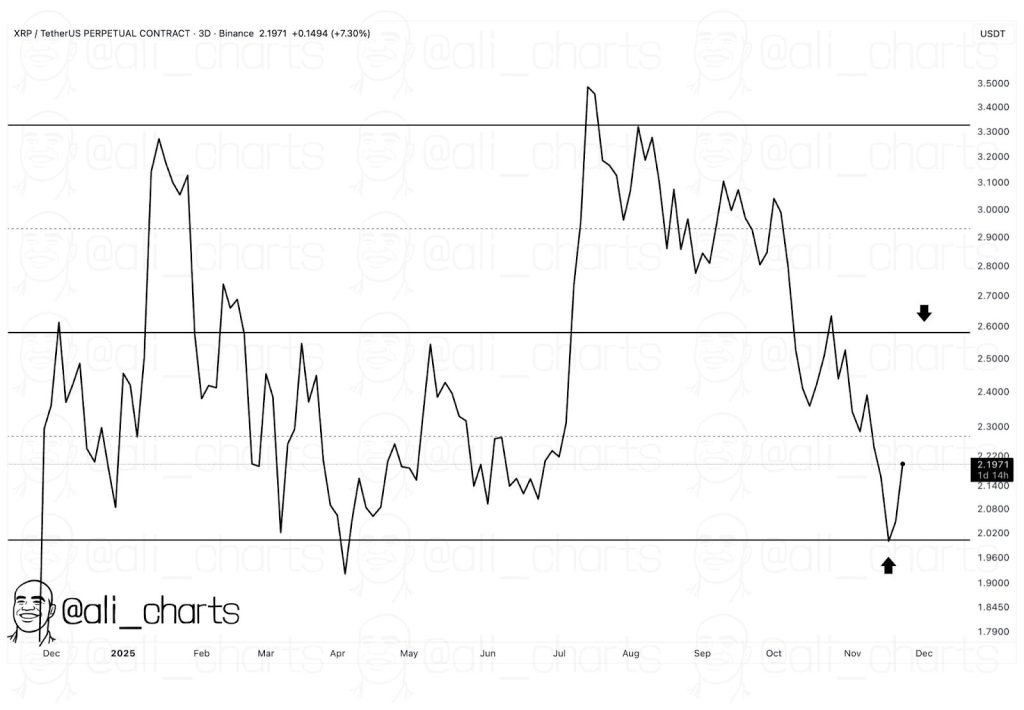 Previsão de preço do XRP: 21Shares XRP ETF (TOXR) é lançado na sexta-feira – o XRP pode finalmente quebrar US$ 3?