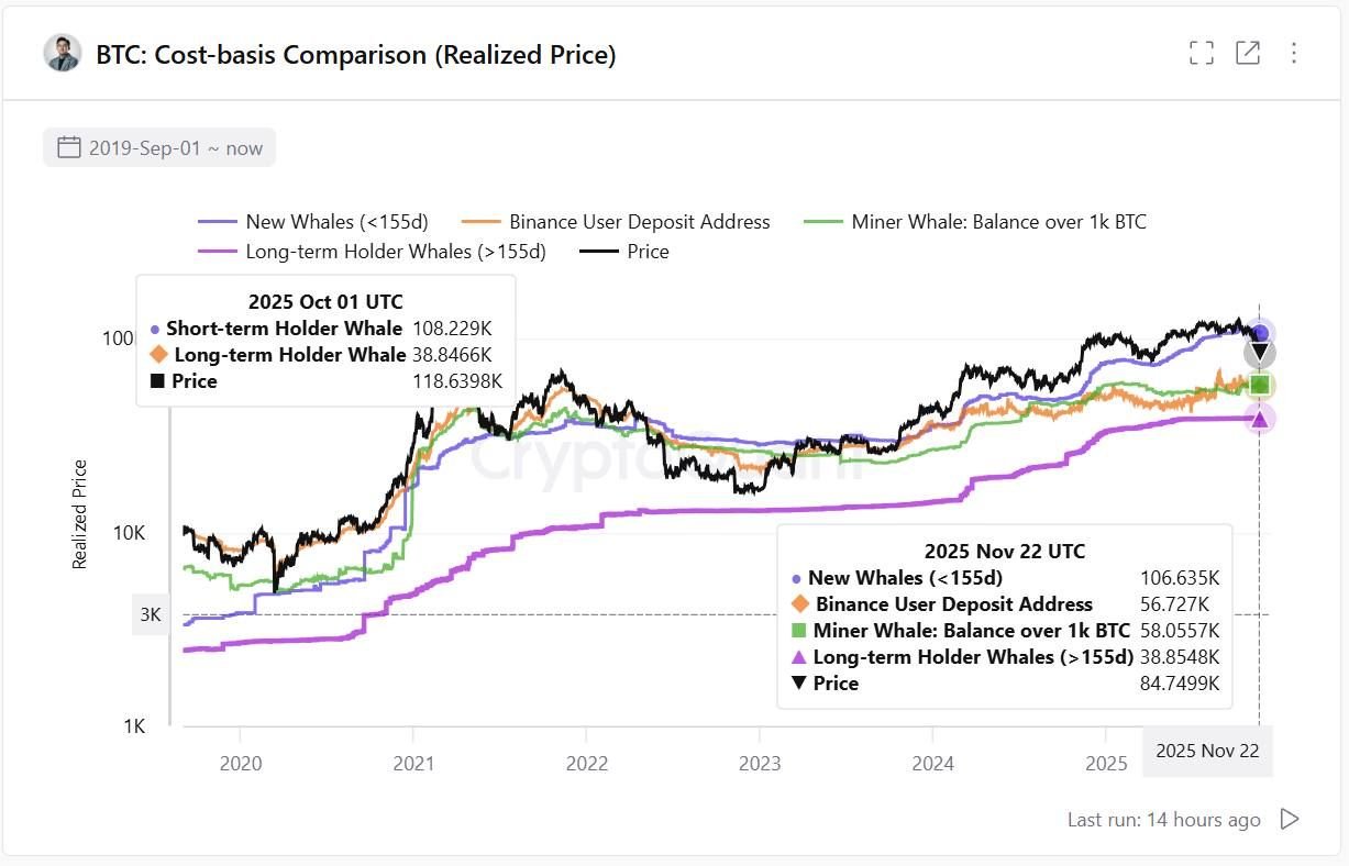 Gráfico de comparação da base de custo do Bitcoin