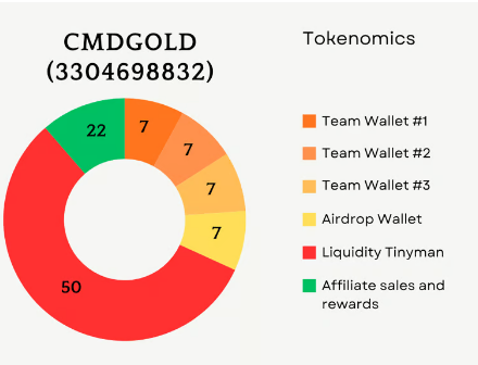 cmdgold tokenomics