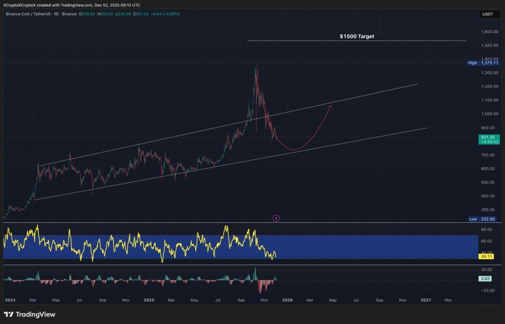 Gráfico BNB / USDT de 1 dia, padrão de cunha de alargamento ascendente. Fonte: TradingView.