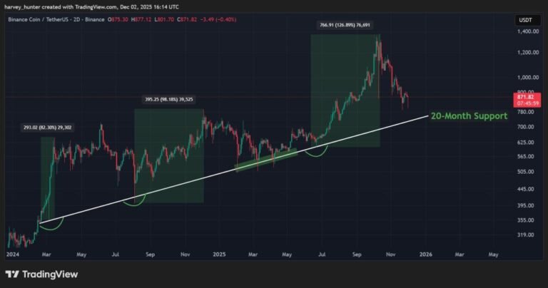 Previsão de preço do BNB: Binance Coin está se aproximando do melhor nível de compra em 6 meses – O que acontece a seguir?
