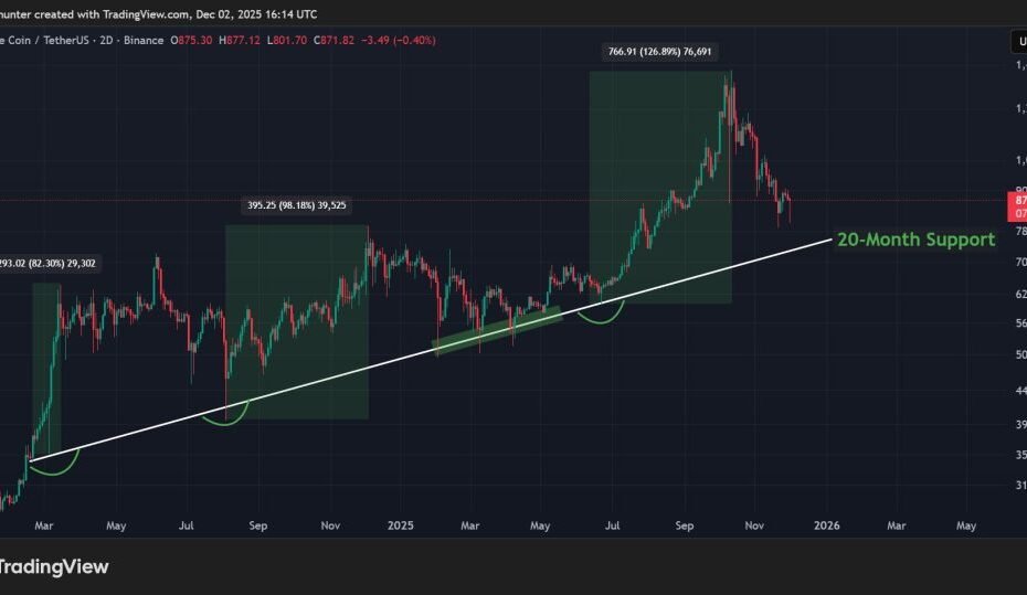 Previsão de preço do BNB: Binance Coin está se aproximando do melhor nível de compra em 6 meses – O que acontece a seguir?