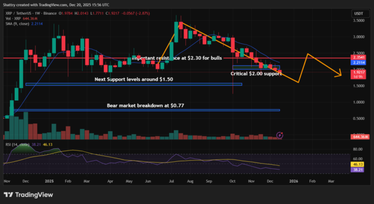 Previsão de preço XRP - Gráfico de preços XRP