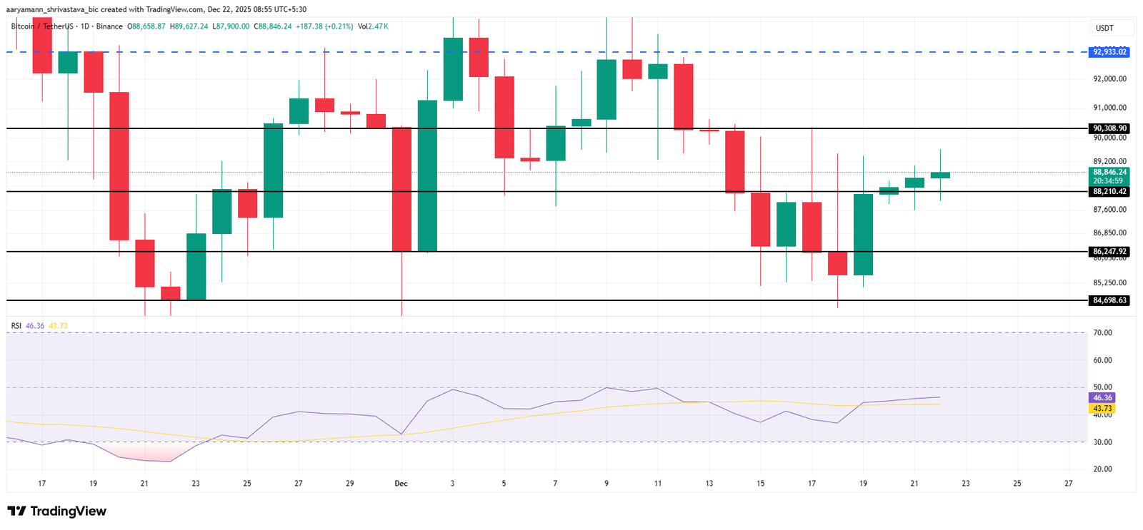 Análise de preço de Bitcoin