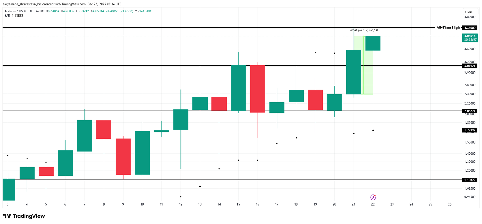 Análise de preço BEAT. 