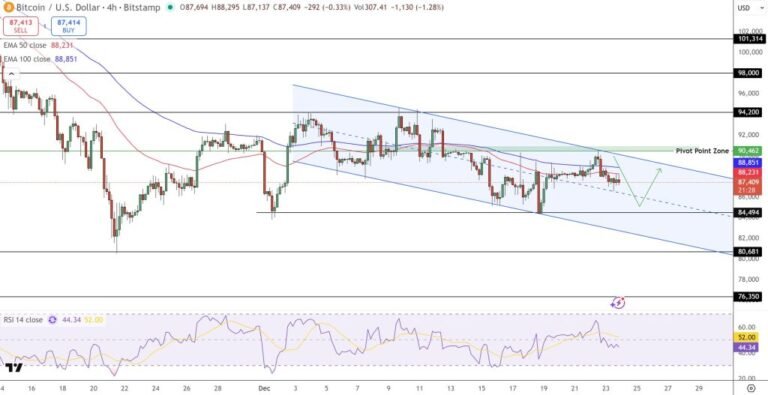 Previsão de preço do Bitcoin: BTC preso no canal descendente à medida que o pivô de US$ 90 mil se aproxima

