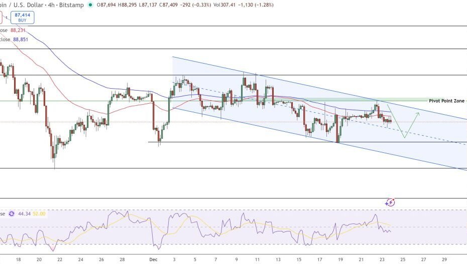 Previsão de preço do Bitcoin: BTC preso no canal descendente à medida que o pivô de US$ 90 mil se aproxima