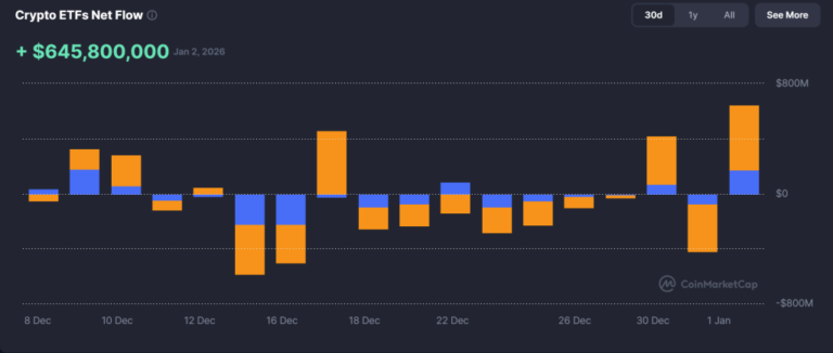 Previsão de preço do Bitcoin: BTC sobe para US$ 91 mil enquanto entradas de ETF de US$ 645 milhões sinalizam rompimento de alta
