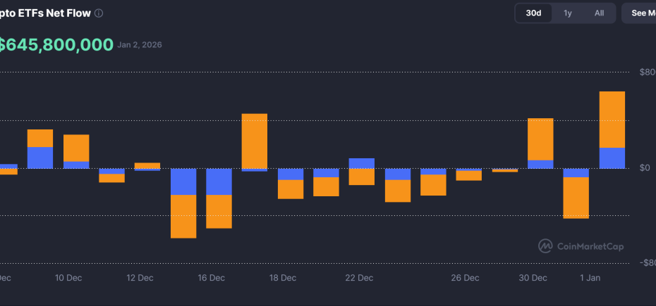 Previsão de preço do Bitcoin: BTC sobe para US$ 91 mil enquanto entradas de ETF de US$ 645 milhões sinalizam rompimento de alta