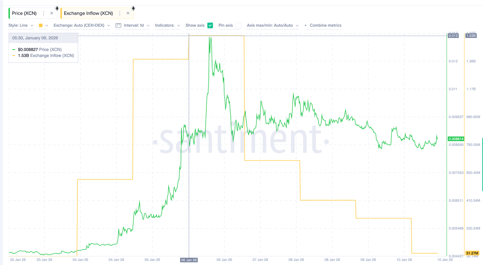 Fluxos de entrada XCN diminuem