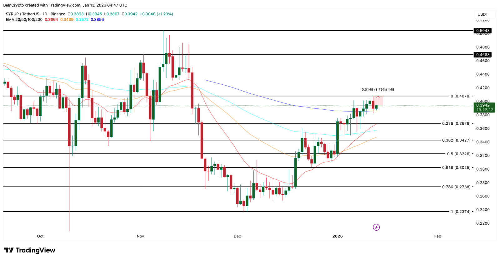 Análise de preço do Maple Finance