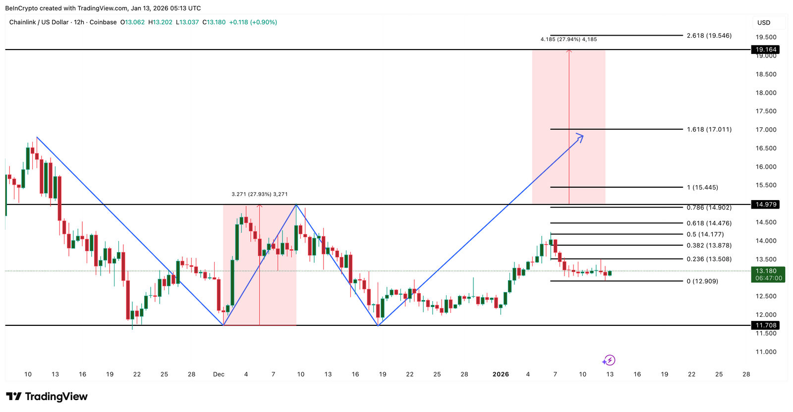 Análise de preço de elo de corrente