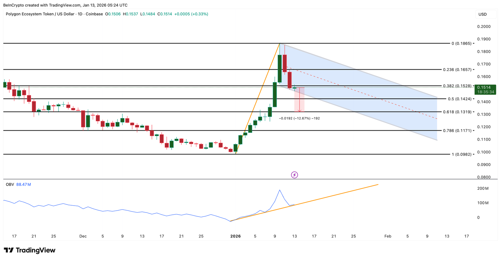 Análise de preço POL