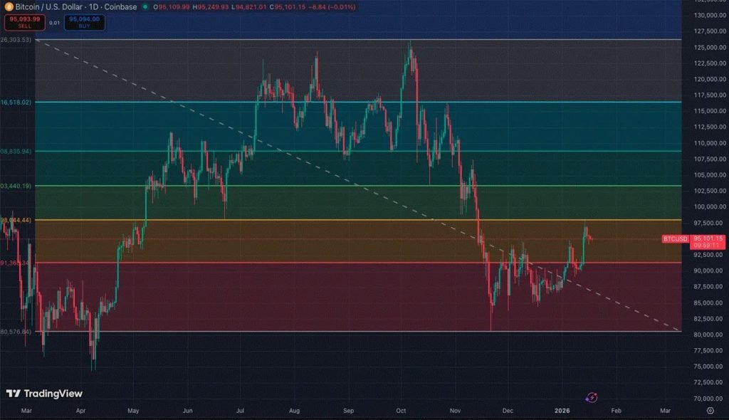 Novos compradores de Bitcoin - Gráfico de preços de Bitcoin