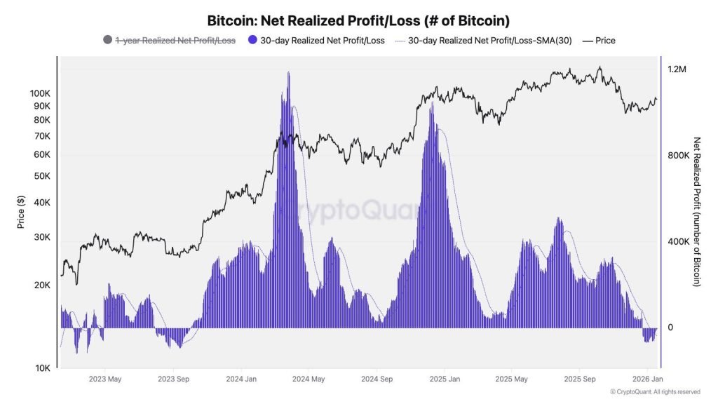 Novos Compradores de Bitcoin - Gráfico de Lucro/Perda Líquido Realizado