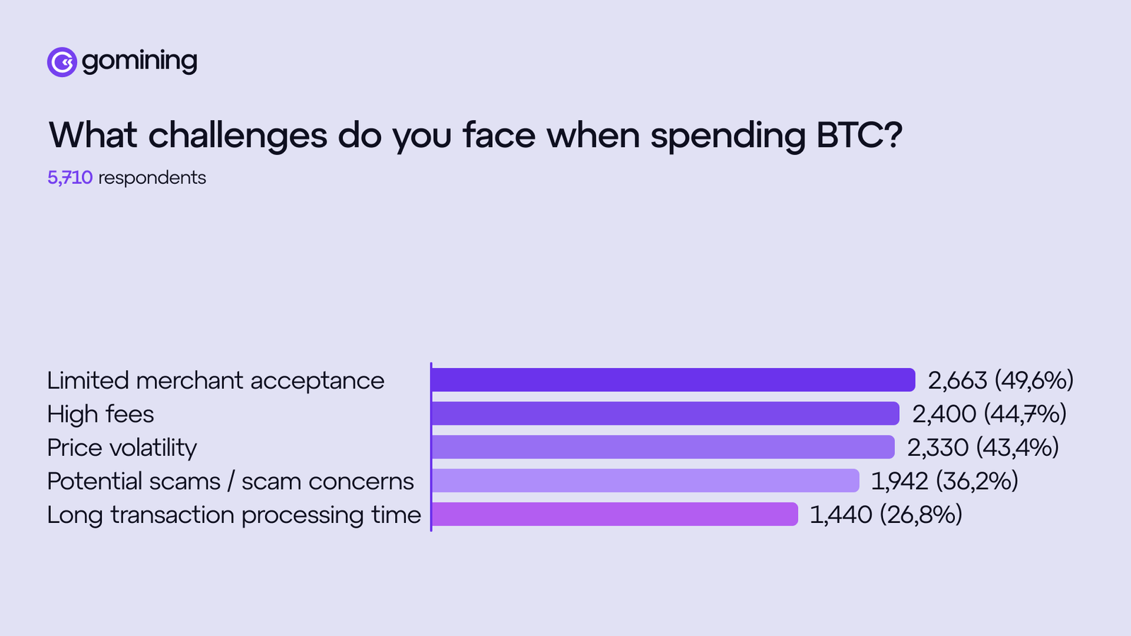 Barreiras ao uso de Bitcoin para pagamentos