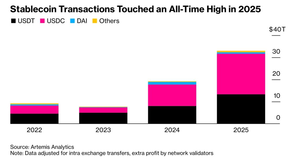 Rendimentos de Stablecoin de Bancos - Gráfico de Volume de Transações de Stablecoin 2025