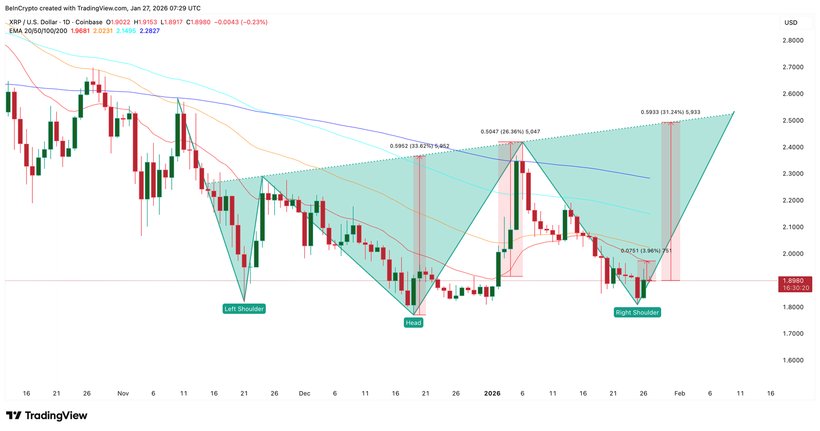 Gráfico de preços XRP