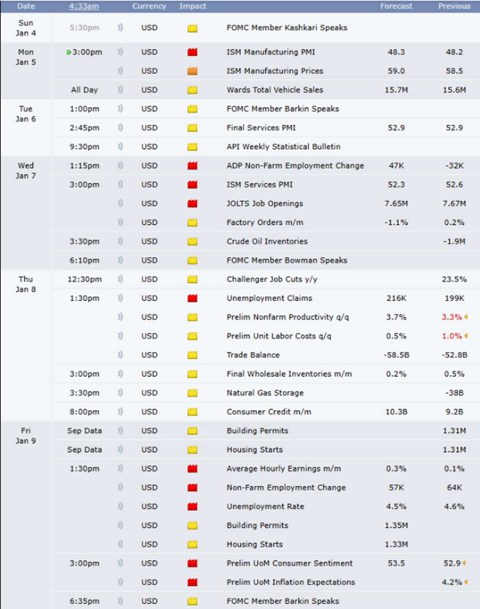 Eventos econômicos dos EUA para assistir esta semana