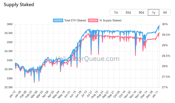 Total de ETH apostado vs. % de fornecimento apostado. Fonte: ValidatorQueue