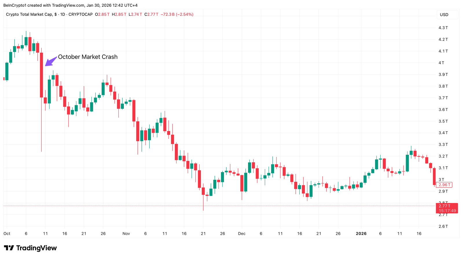 Crypto Market Crash on October 10.
