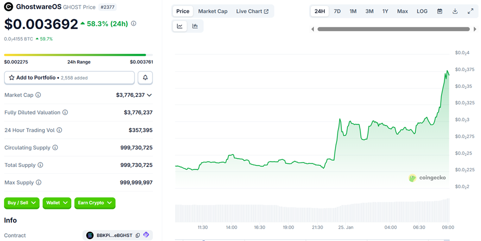 Desempenho de preço do GhostwareOS (GHOST)