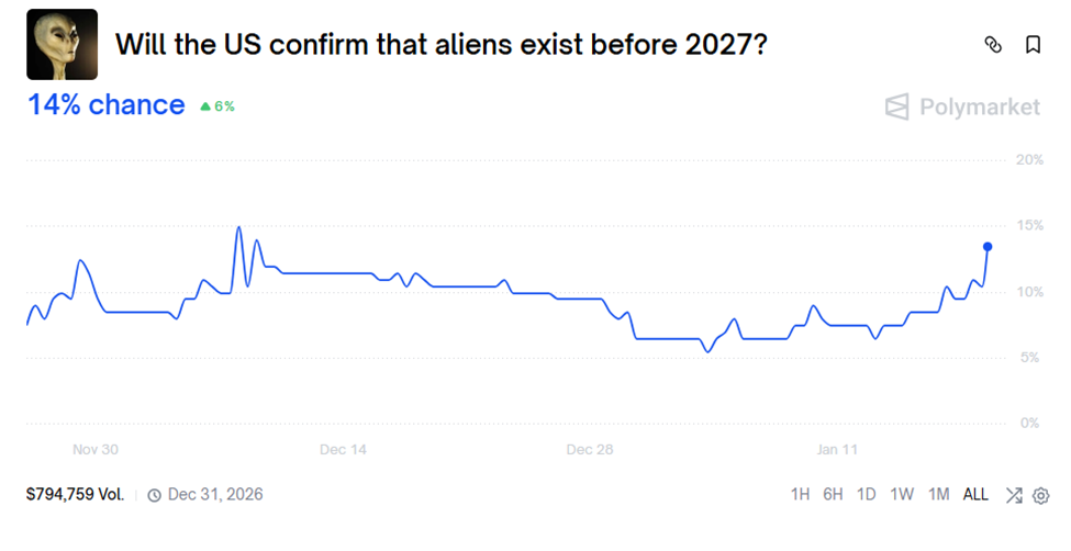 Os Estados Unidos confirmarão a existência de extraterrestres antes de 2027