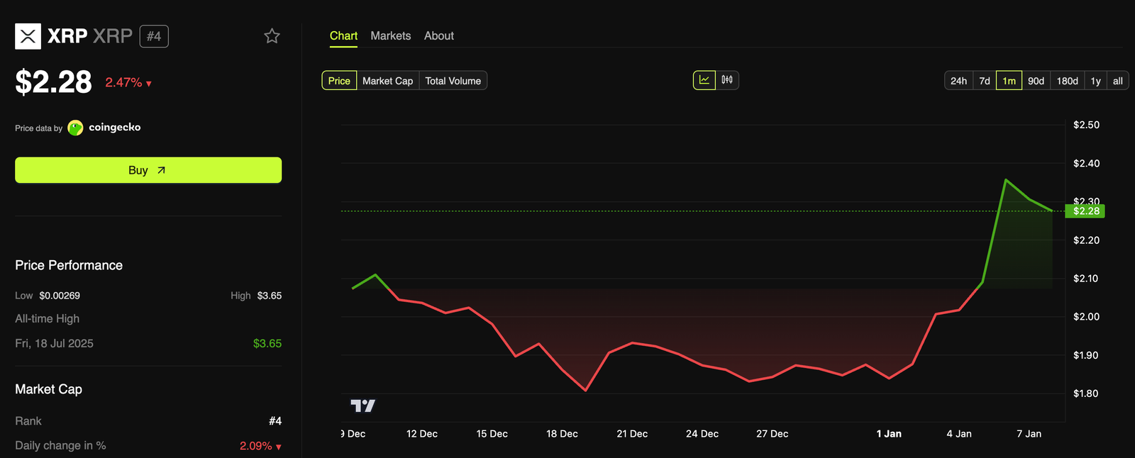 Desempenho do preço XRP.